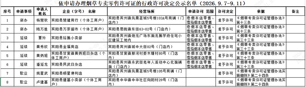 宾阳县烟草专卖局 依申请办理烟草专卖零售许可证行政许可决定公示